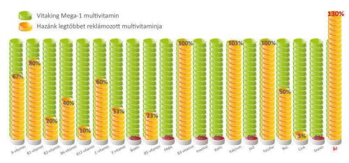 Vitaking Mega1 multivitamin (30) tabletta